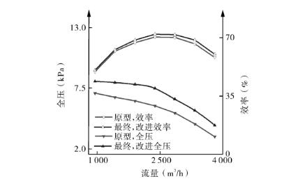 多級(jí)離心風(fēng)機(jī)